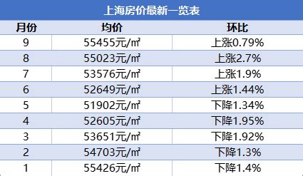 上海房价趋势2023(最新一览表+二手房多少一平米+最贵的地方)-上海楼盘网