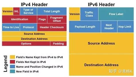 IPv6 优于 IPv4 的十大功能 － 小专栏