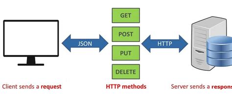 初识web API接口及Restful接口规范 - 菜鸟教程 | BootWiki.com