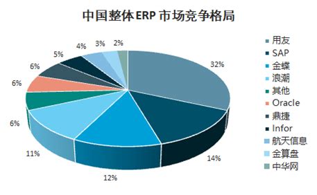 整体ERP市场分析报告_2021-2027年中国整体ERP市场前景研究与行业前景预测报告_中国产业研究报告网