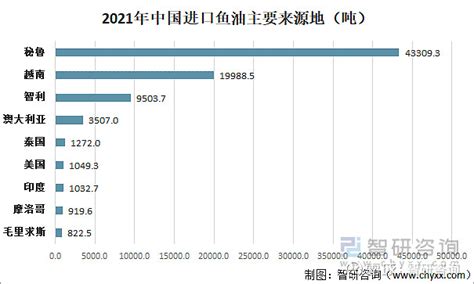 2015-2019年中国除鱼肝油以外的鱼油、脂及其分离品（15042000）进出口数量、进出口金额统计_智研咨询