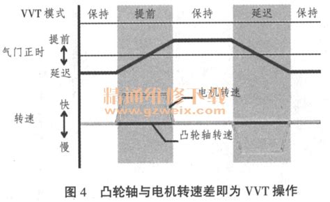 如何判断vvt正时轮好坏-有驾