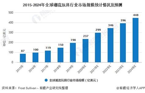 2020年中国潮流玩具行业市场现状及发展前景分析 预计2024年市场规模将超760亿元_前瞻趋势 - 前瞻产业研究院