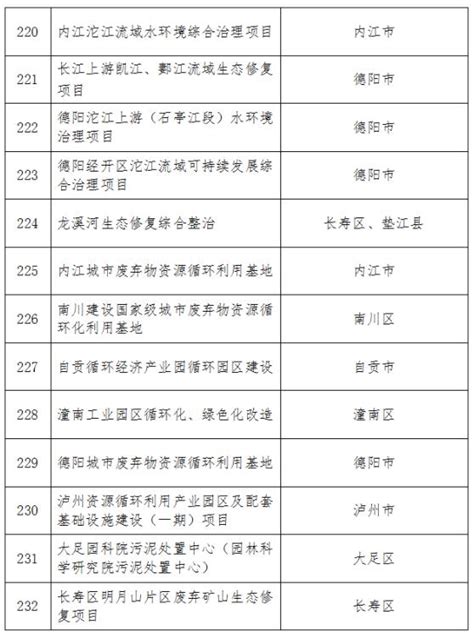 多个省（直辖市）发布2024年重大项目清单！环保项目汇总！,环保项目,生态修复-环保在线