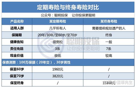 投保指南：定期寿险与终身寿险怎么买？有什么区别？ - 知乎