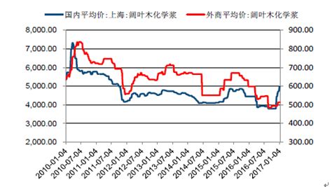 2018年中国纸浆消费量及进口纸浆量预测分析【图】_智研咨询
