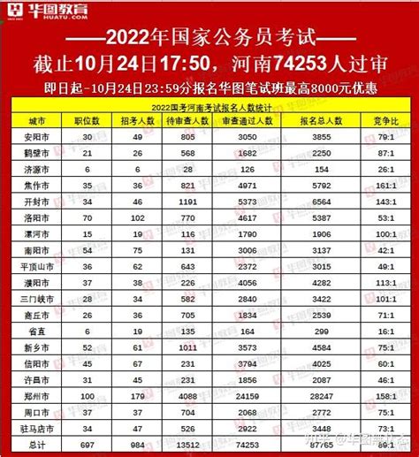 2023年公务员国考报名人数（北京地区报名人数最多）_卡袋教育