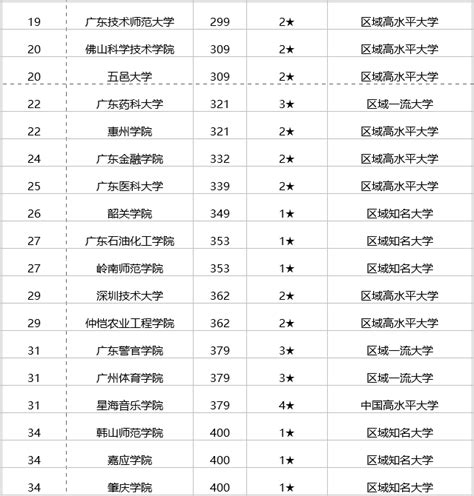 广东省有哪些本科大学，广东重点大学排名一览表