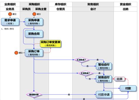 采购计划编制流程图-芜湖职业技术学院-国有资产管理处