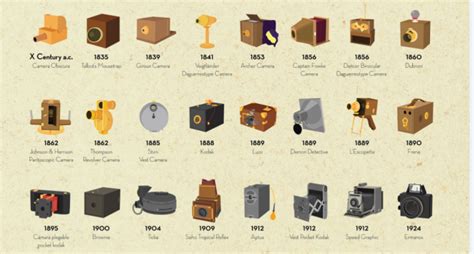 一张图片带你了解相机进化史|影视工业网CineHello