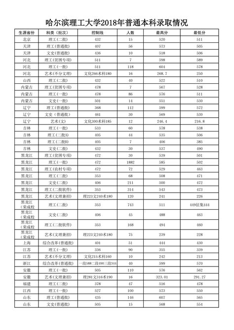 2021哈尔滨理工大学录取分数线一览表（含2019-2020历年）_大学生必备网