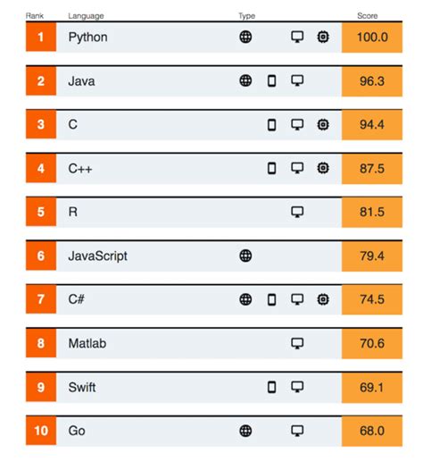 编程语言TOP20榜单，排名第一的竟然是它？ - 知乎