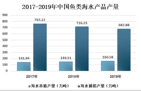 2021年中国水产品产量、进出口及市场需求情况分析：人均需求仍有较大增长空间 [图]_智研咨询