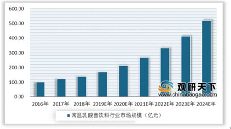 2020年中国乳酸菌饮料市场调研报告-市场竞争格局与发展前景评估_观研报告网