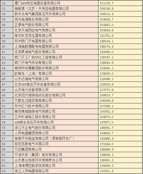 2015中国电气工业100强&年度十大电气品牌！-电老虎网