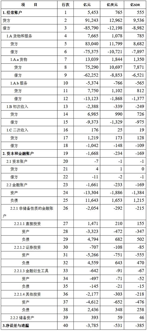 国家外汇局公布2020年二季度及上半年我国国际收支平衡表 - 统计数据 - 中国产业经济信息网