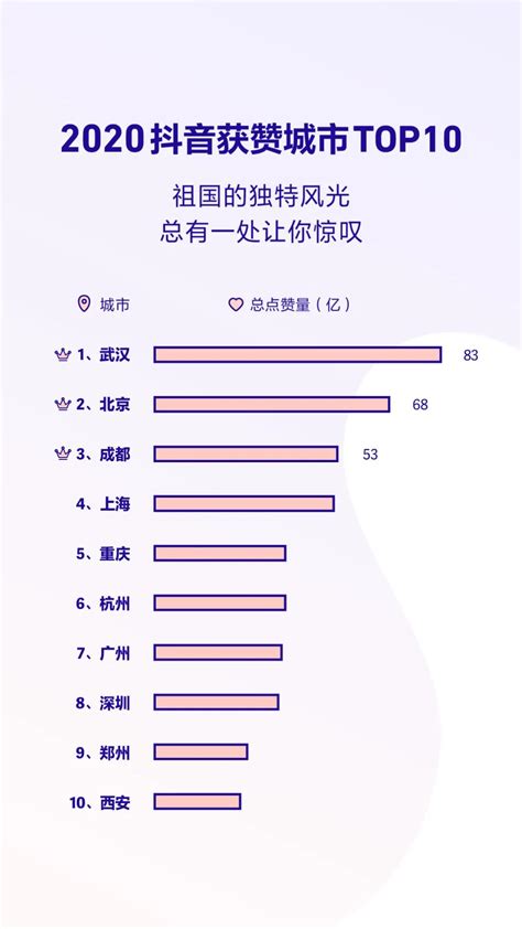抖音发布2020数据报告，武汉成获赞最多城市_武汉_新闻中心_长江网_cjn.cn