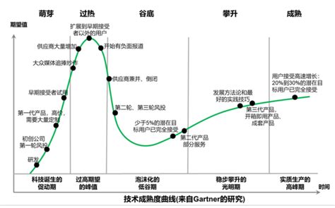 Gartner发布《2017年新兴技术成熟度曲线图》----中国科学院科技战略咨询研究院