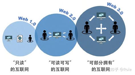 Web3.0是什么？通俗解释Web3.0 - 知乎