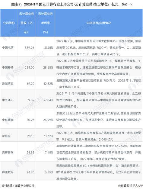 最全！2021年中国云计算行业上市公司市场竞争格局分析 三大方面进行全方位对比_研究报告 - 前瞻产业研究院