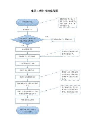 建筑工程施工招标投标程序流程图_word文档免费下载_文档大全