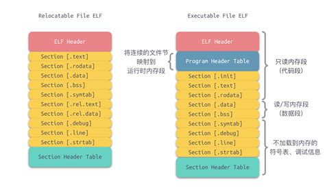计算机那些事(4)——linux可执行文件格式之ELF文件结构_elf是linux可执行文件,提交flag时把波浪号去掉,hctf改为flag ...