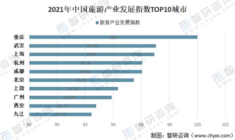2021年中国网红城市TOP100：上海网红指数得分90.94分，其次是北京90.83分 [图]_智研咨询