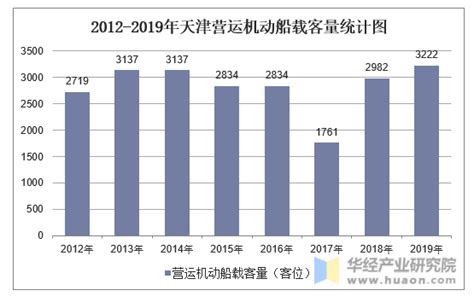 2012-2019年天津营运机动船和驳船拥有量、净载重量及载客量统计分析_华经情报网_华经产业研究院