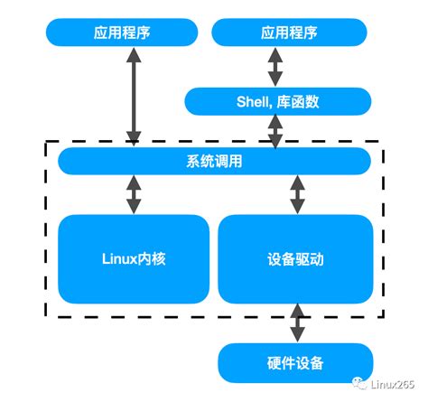 Linux目录结构和系统结构 - 墨天轮