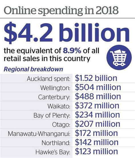 2018年新西兰在线销费达42亿美元