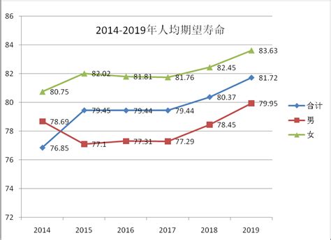 2022年上海人口预期寿命为83.18岁