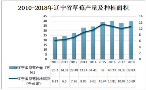 2020-2026年中国丹东草莓行业市场供需规模及投资策略研究报告_智研咨询