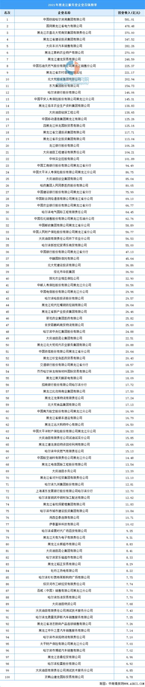 2021年黑龙江服务业企业百强榜单（附全榜单）-排行榜-中商情报网