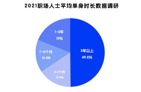 中国男女平均初婚年龄公布，单身最多的是这10个城市！|单身|初婚|婚龄_新浪新闻