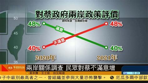 两岸关系调查 台湾民众对蔡英文不满意增加_凤凰网视频_凤凰网