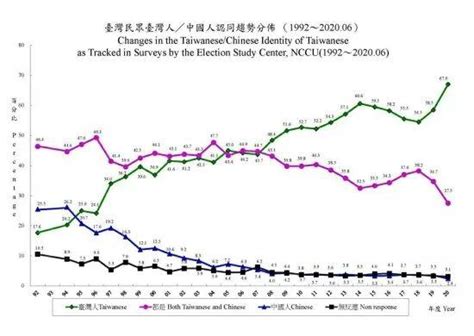 从这两份数据看台湾民众的“统独”立场和“认同”问题 - 知乎