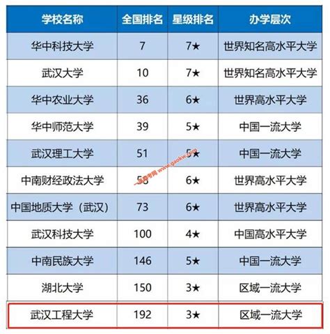 武汉工程大学3个学科全球前1％，ESI排名进入200强 省属在汉高校第3位_高考动态_一品高考网