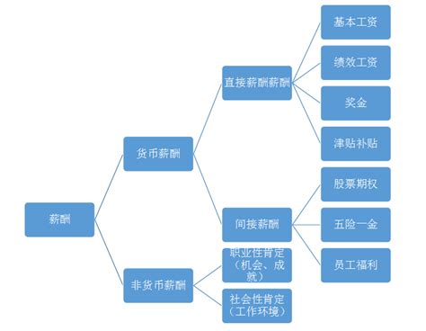 薪酬结构图图片