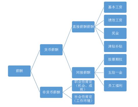 宽带薪酬设计及案例_文库-报告厅