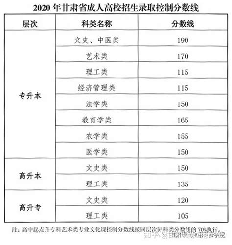 2018-2022年青海省成考录取分数线-继续教育学院