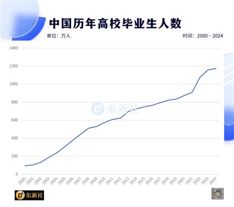 中国2024年高校毕业生预计1179万人 再创历史新高|教育部|中国|高校毕业生_新浪新闻