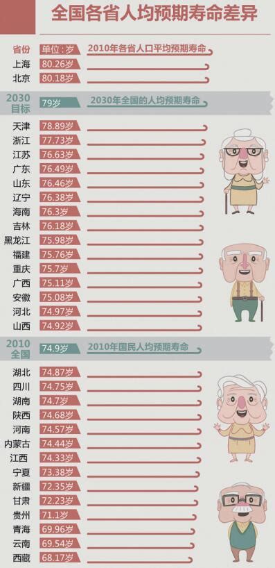 全国人均预期寿命数据公布 浙江省排第四-在线首页