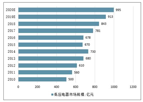 2019年中国低压电器行业分析报告-市场规模现状与未来前景研究_观研报告网
