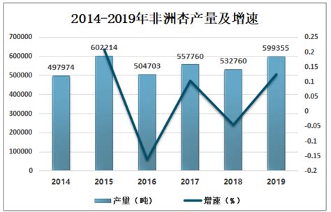 2019年中国杏产业发展现状分析 华北、西北和华东地区种植较多[图]_智研咨询