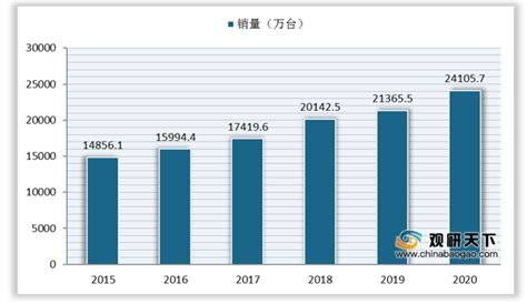 2021年中国空调市场分析报告-市场运营现状与发展动向预测_观研报告网