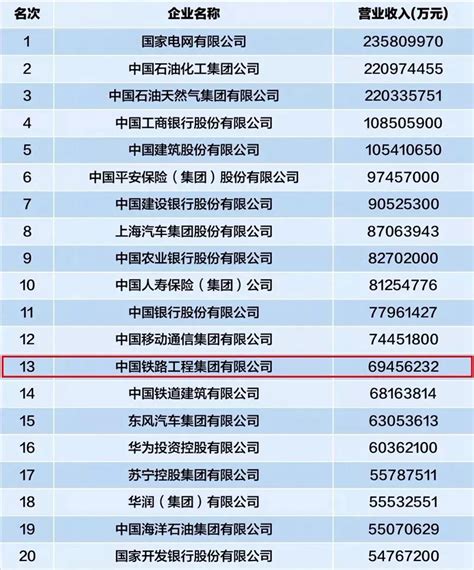【高层热点】中国中铁排名2018中国企业500强第13位_纳税