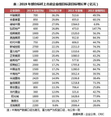 2019中国房产排行榜_2019年一季度中国房地产企业运营收入排行榜出炉_中国排行网