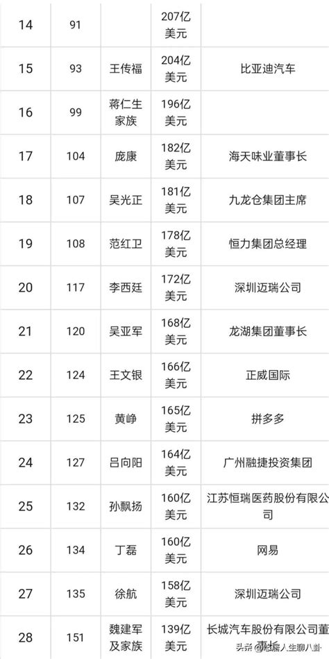 2020全国富豪排行榜_厉害了 2017中国高校富豪排行榜出炉,青岛5所大学上(3)_排行榜