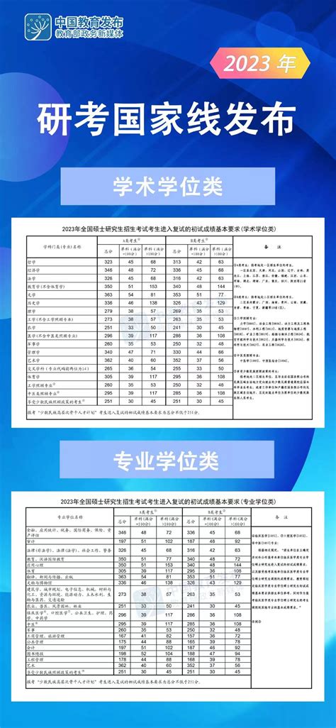 2023年北京大学研究生分数线一览表（含2021-2022历年复试）