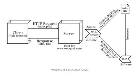 How Does Apache work? Apache Web Server:Architecture, components, and ...